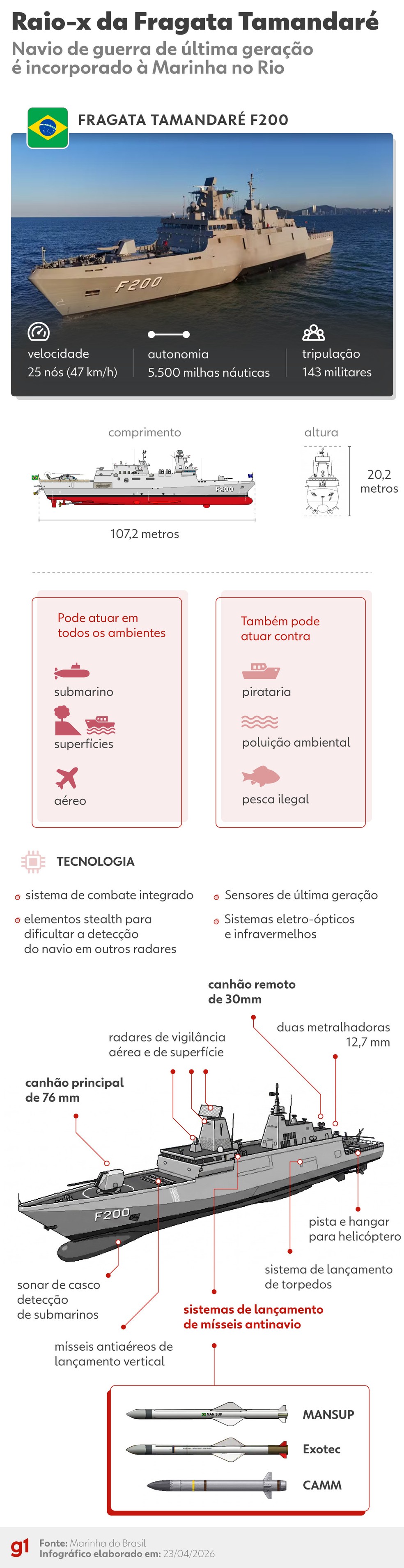 Raio-x da Fragata Tamandaré (F200) — Foto: Arte/g1