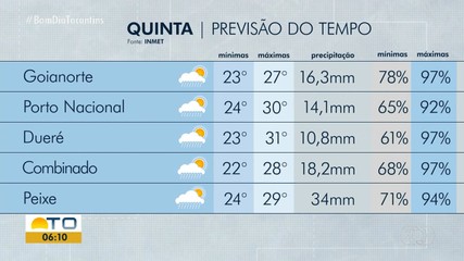 Confira como fica a previsão do tempo para o Tocantins