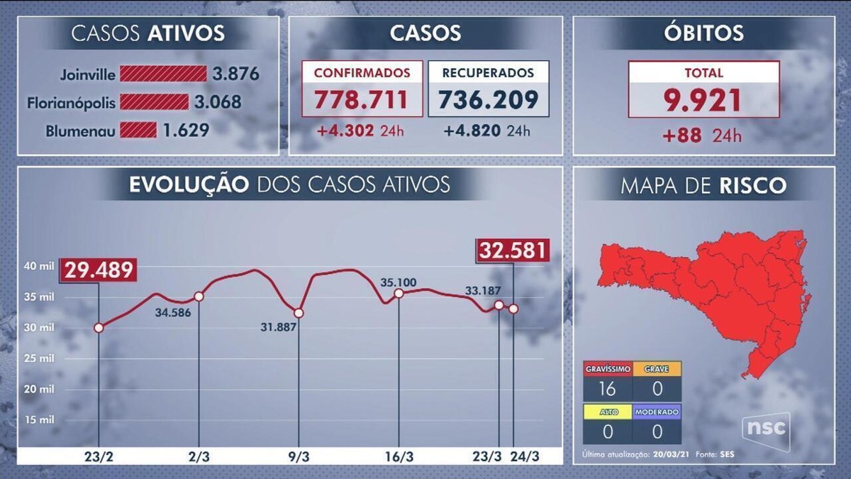 Serra ultrapassa os 18 mil casos confirmados e já registra 525