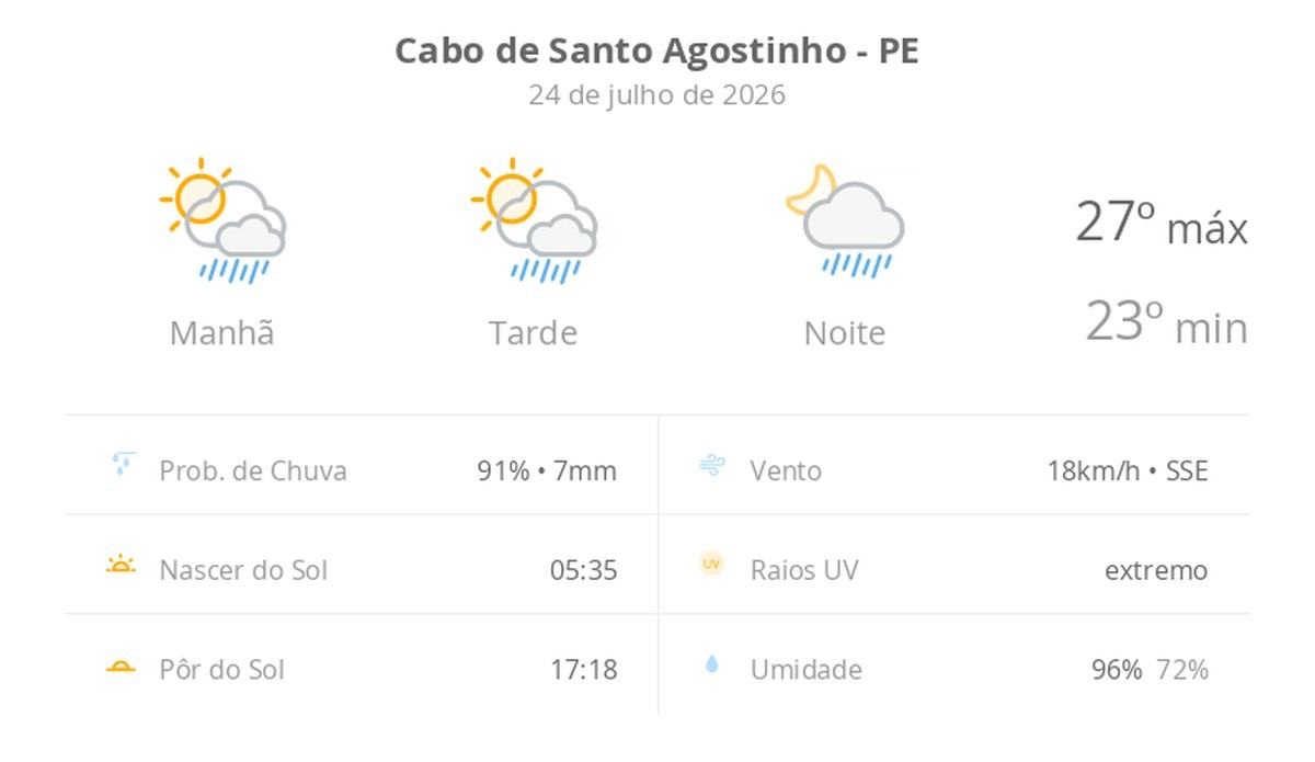 Previsão do tempo hoje para Cabo de Santo Agostinho (PE): sol com algumas nuvens; chove rápido durante o dia e à noite