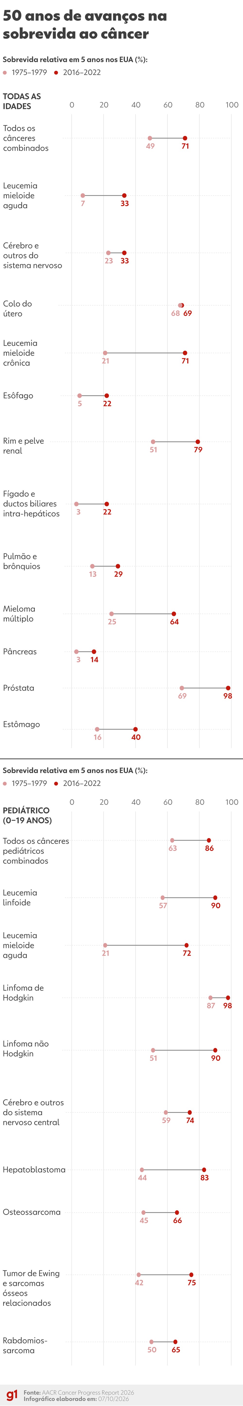 Taxa de sobrevida em cinco anos para tumores nos Estados Unidos sobe para 71%