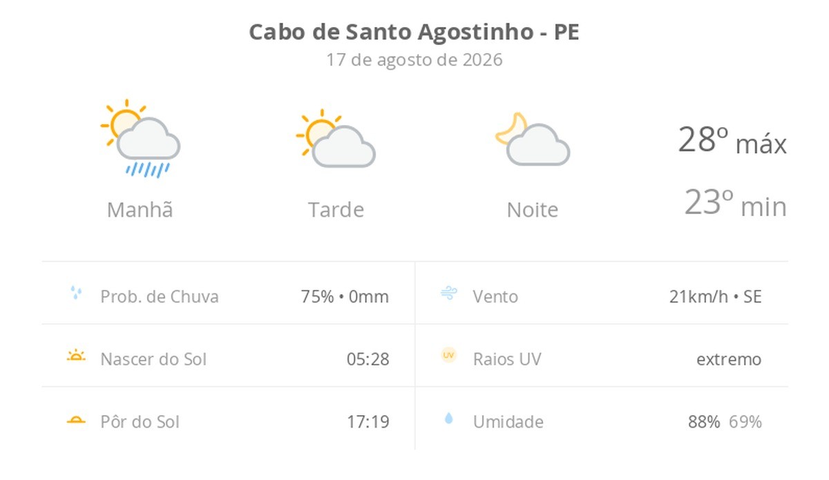 Previsão do tempo hoje para Cabo de Santo Agostinho (PE): sol, com chuva de manhã e diminuição de nuvens à tarde; noite com pouca nebulosidade