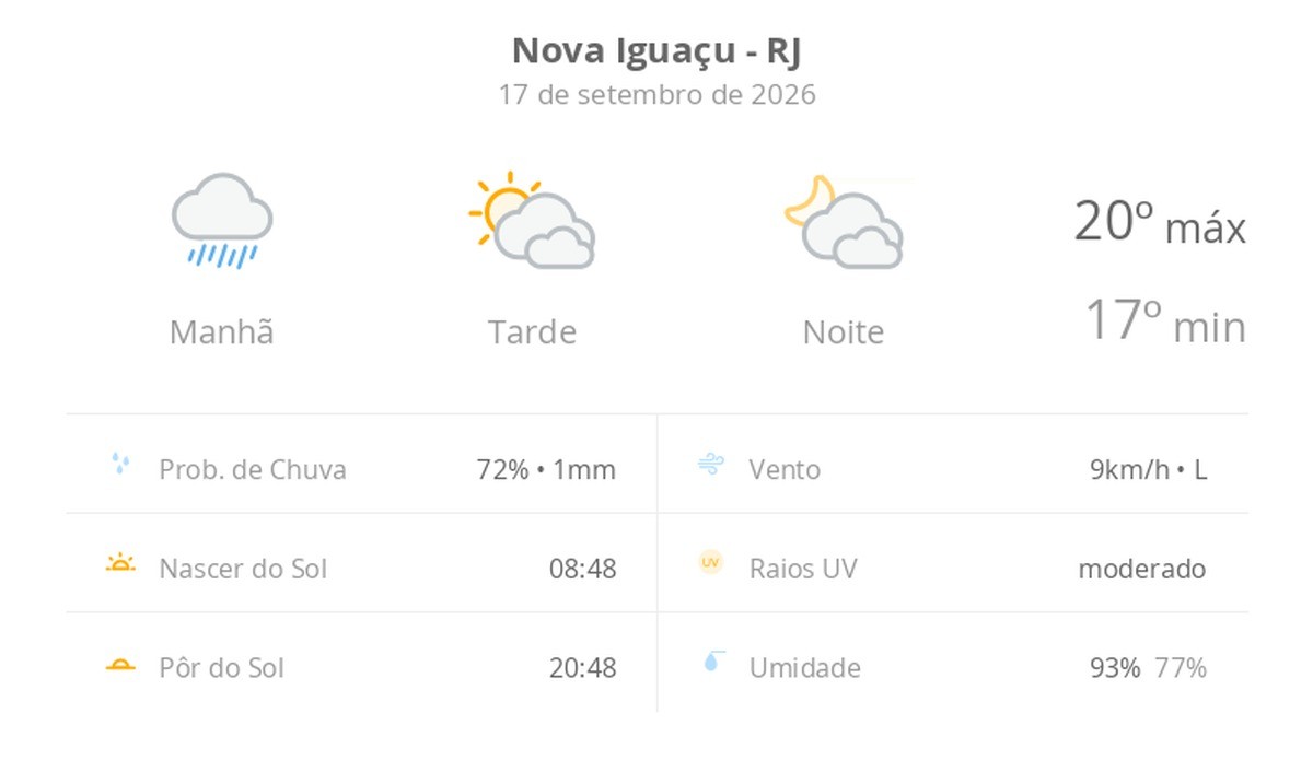 Previsão do tempo hoje para Nova Iguaçu (RJ): tempo nublado com chuva de manhã; sol e diminuição de nuvens à tarde, noite com muitas nuvens