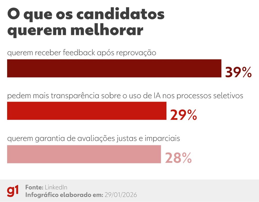 O que candidatos querem melhorar � Foto: g1/ Alberto Correa