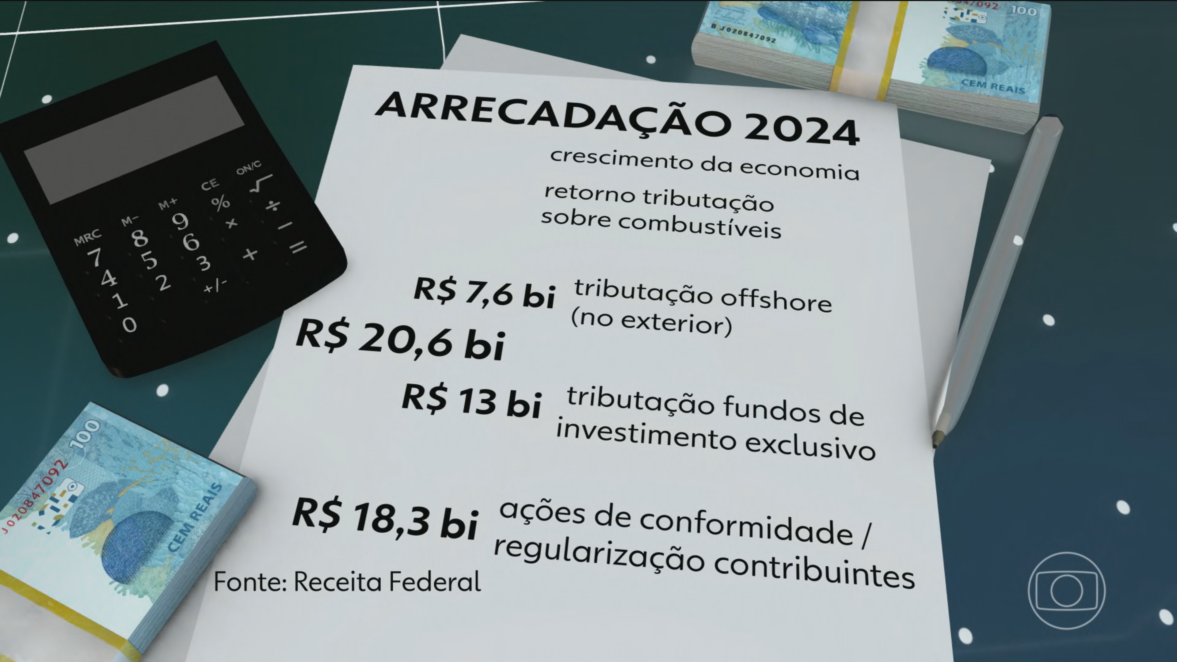 Arrecadação de impostos do governo federal cresce quase 10% e bate recorde em 2024