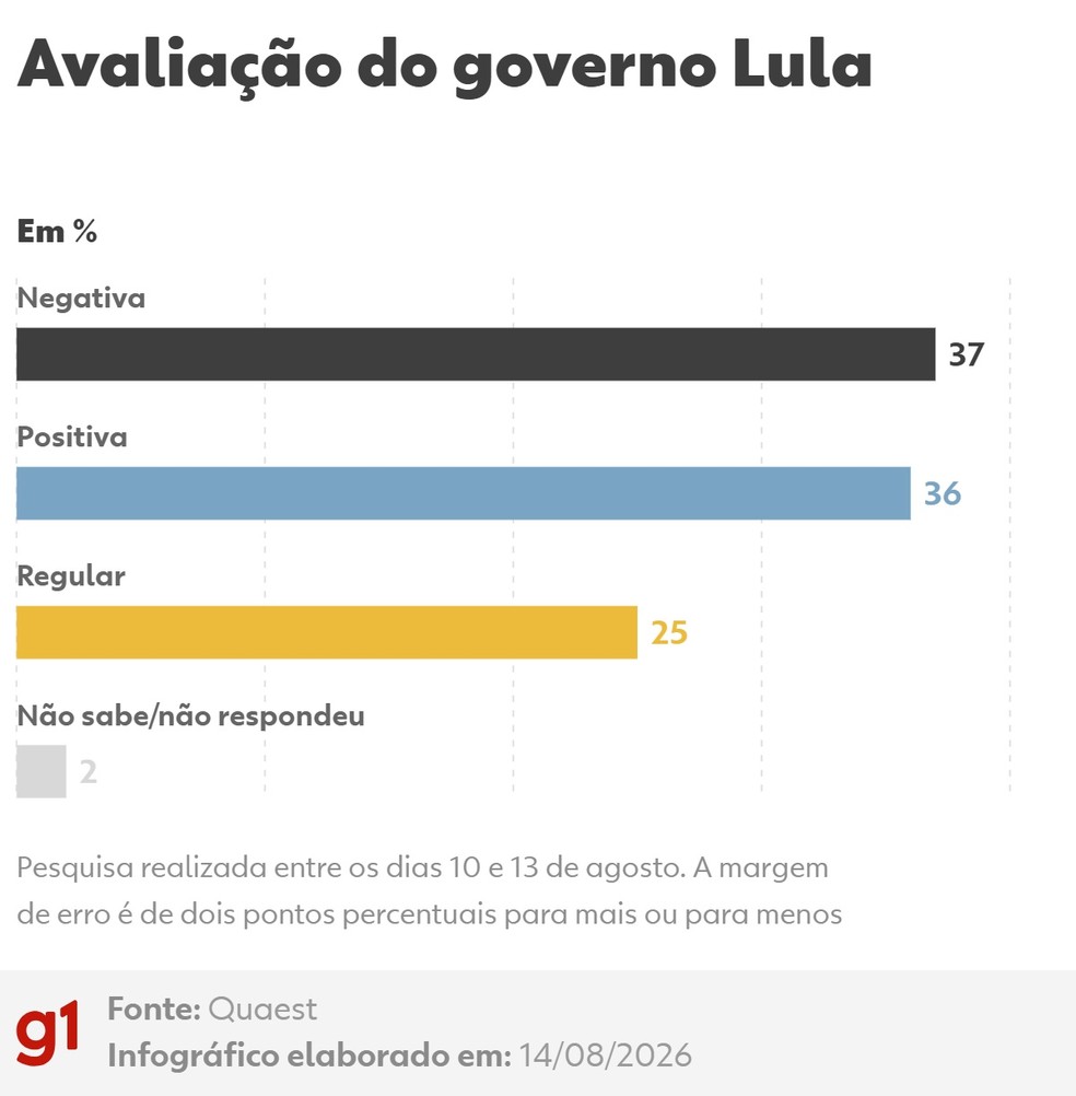 Avaliação do governo Lula — Foto: Arte/g1