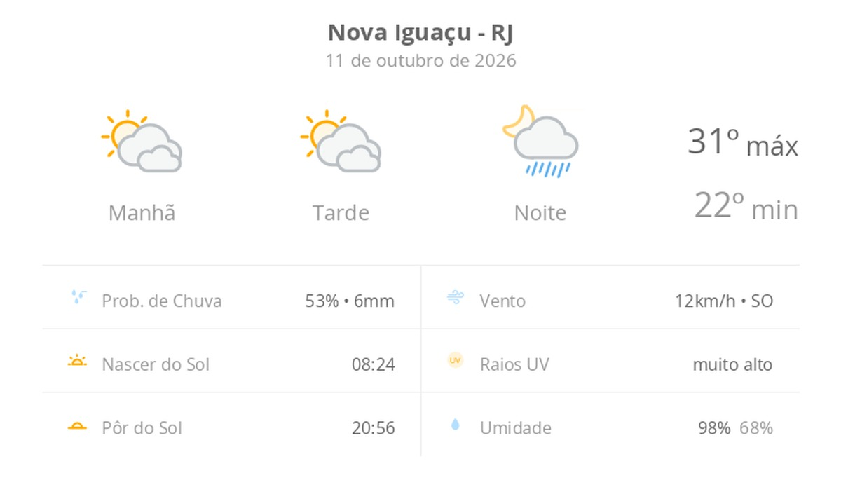 Previsão do tempo hoje para Nova Iguaçu (RJ): sol com muitas nuvens e períodos de céu nublado; noite com pancadas de chuva