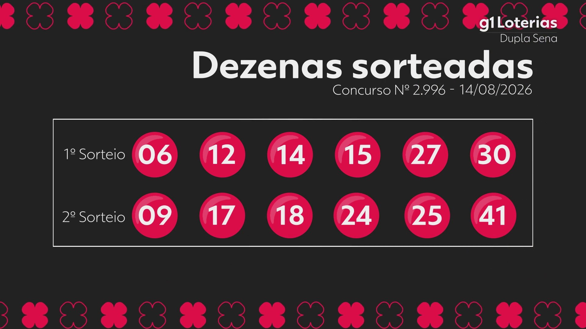 Dupla Sena hoje: resultado do concurso 2996 e números sorteados