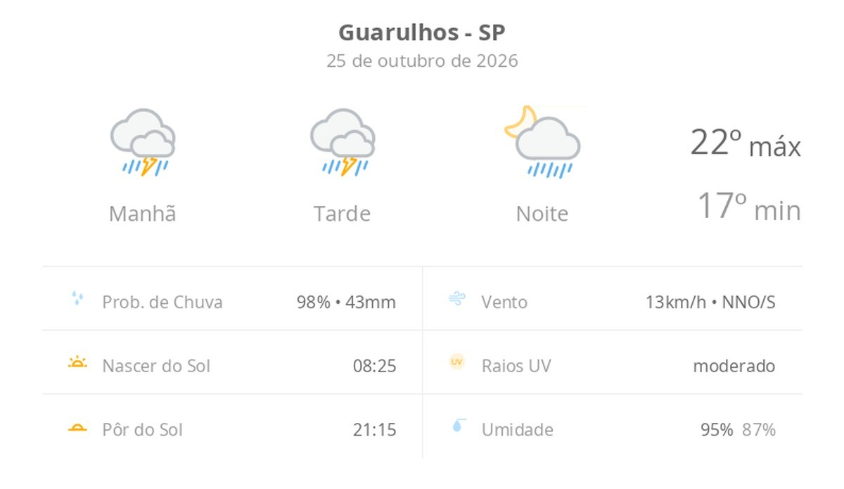 Previsão do tempo hoje para Guarulhos (SP): tempo nublado com chuva forte durante o dia; à noite, chuva diminui de intensidade, mas não para