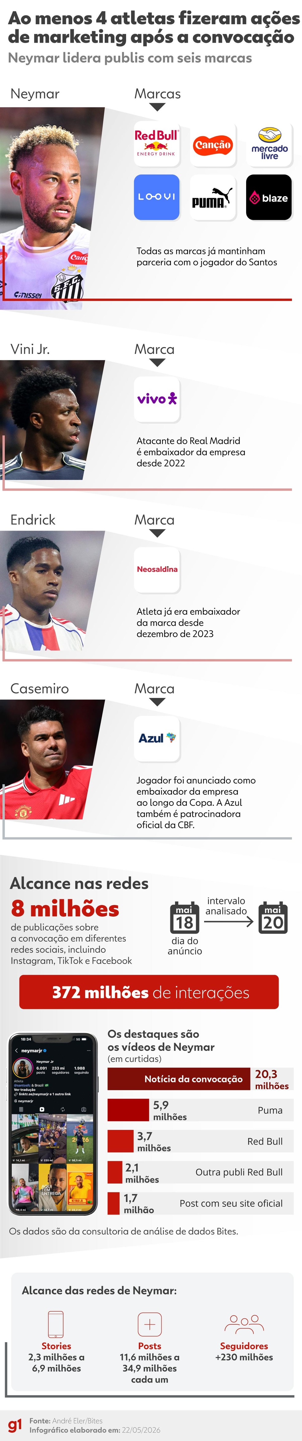 Ao menos 4 jogadores convocados participaram de ações de marketing. — Foto: Arte/g1