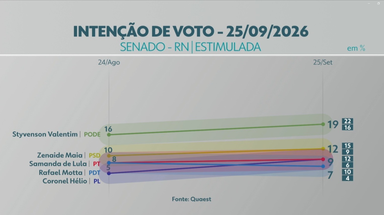 Quaest para o Senado no RN: Styvenson Valentim, 19%; Zenaide Maia, 12%; Coronel Hélio, 9%; Samanda de Lula, 9%; Rafael Motta, 7%