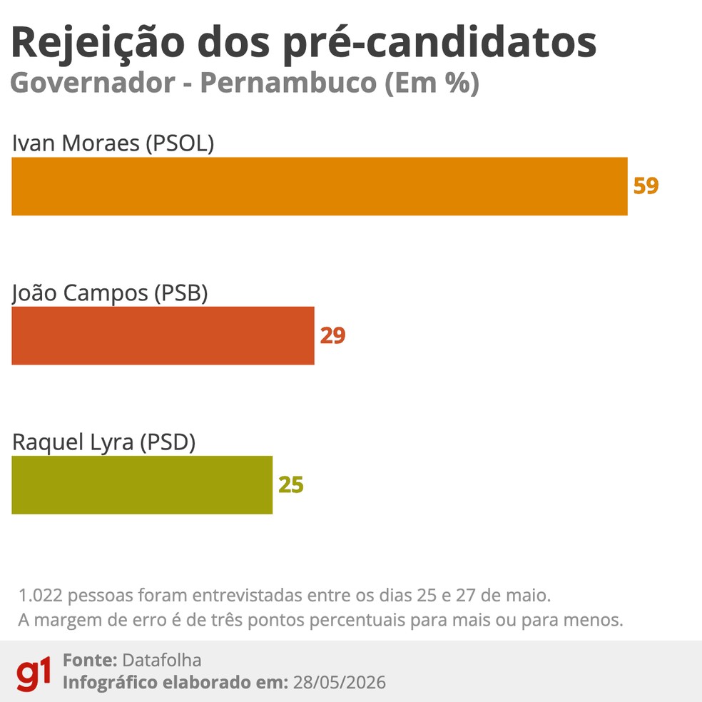 Datafolha: Rejeição dos pré-candidatos ao governo de Pernambuco (28/05/2026) — Foto: Arte/g1