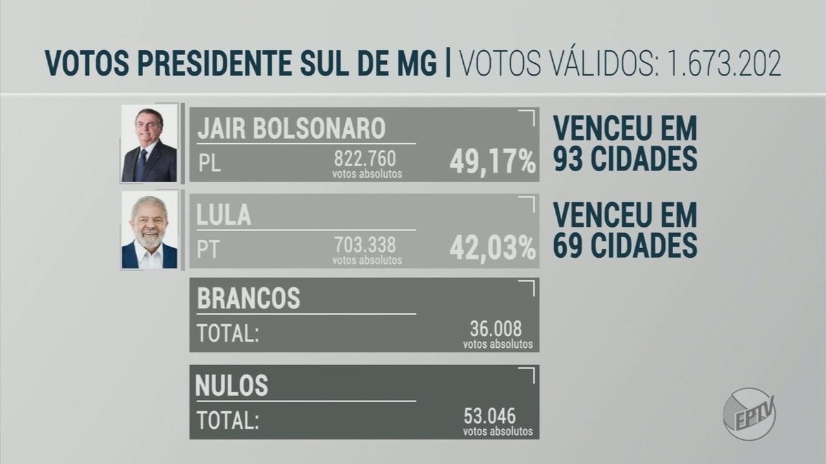 Bolsonaro teve maior votação em cidades com mais evangélicos - 15/10/2022 -  UOL Eleições