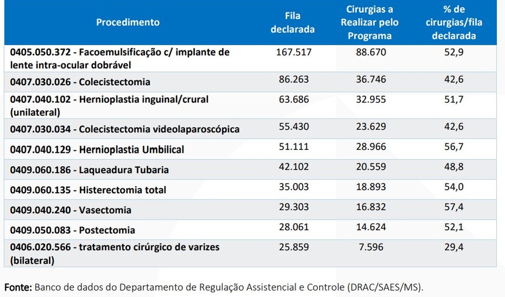 Cirurgias eletivas com maior fila no SUS  — Foto: Ministério da Saúde