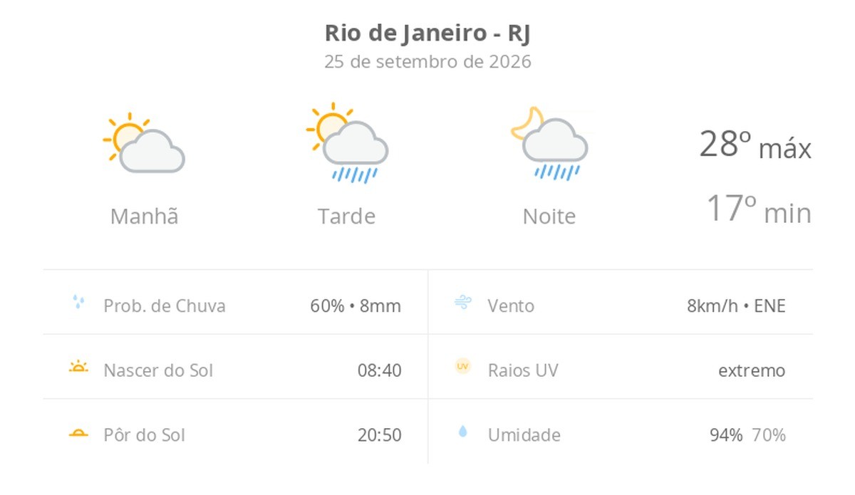 Previsão do tempo hoje para o Rio de Janeiro (RJ): sol e aumento de nuvens de manhã; pancadas de chuva à tarde e à noite