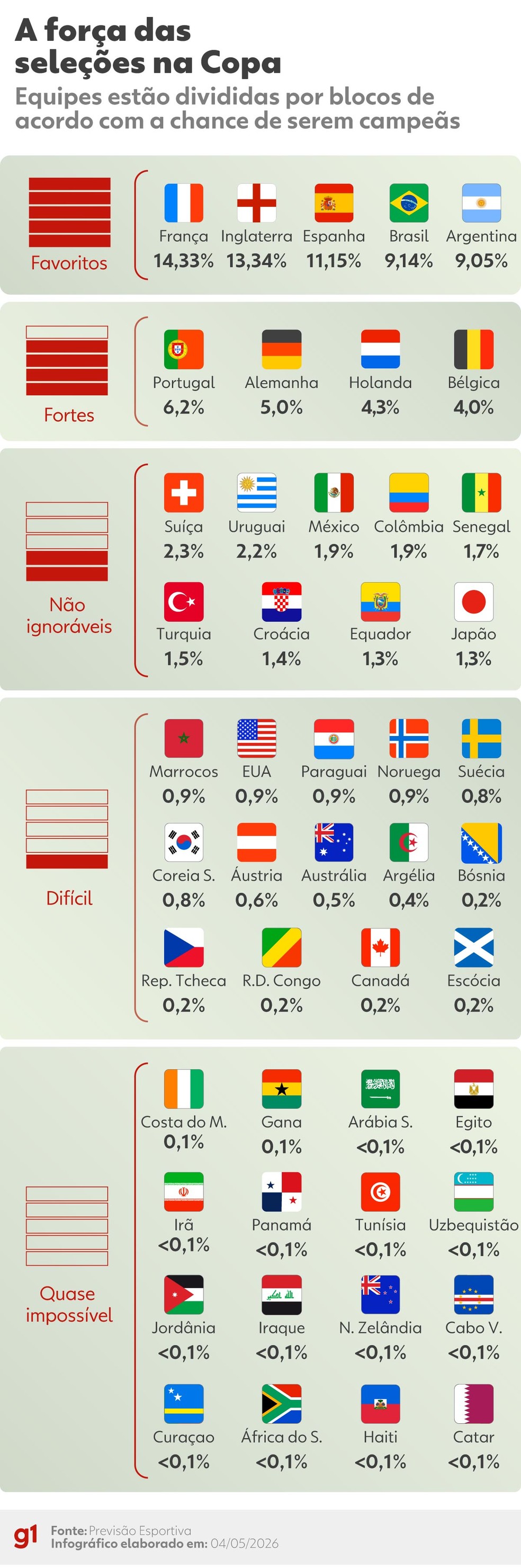 Gráfico mostra chances de cada seleção na Copa — Foto: Arte/g1