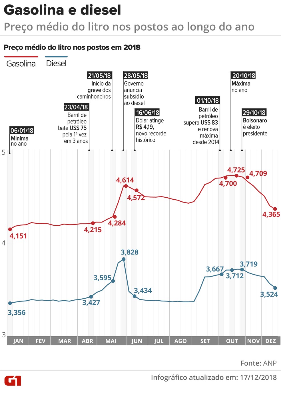 Retrospectiva 2018: a economia brasileira em 6 gráficos | G1