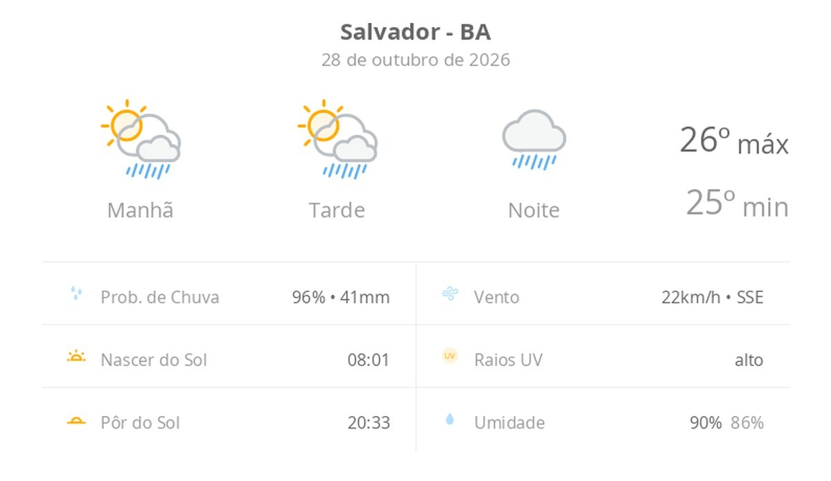 Previsão do tempo hoje para Salvador (BA): sol com aumento de nuvens e pancadas de chuva no fim da manhã e à tarde; noite chuvosa