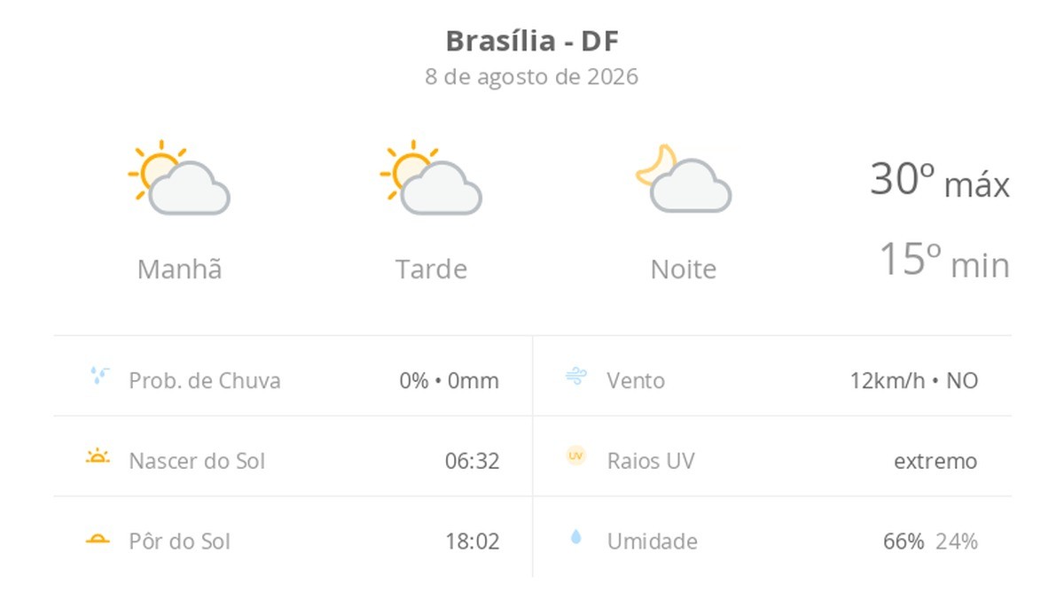 Previsão do tempo hoje para Brasília (DF): sol com algumas nuvens; não chove