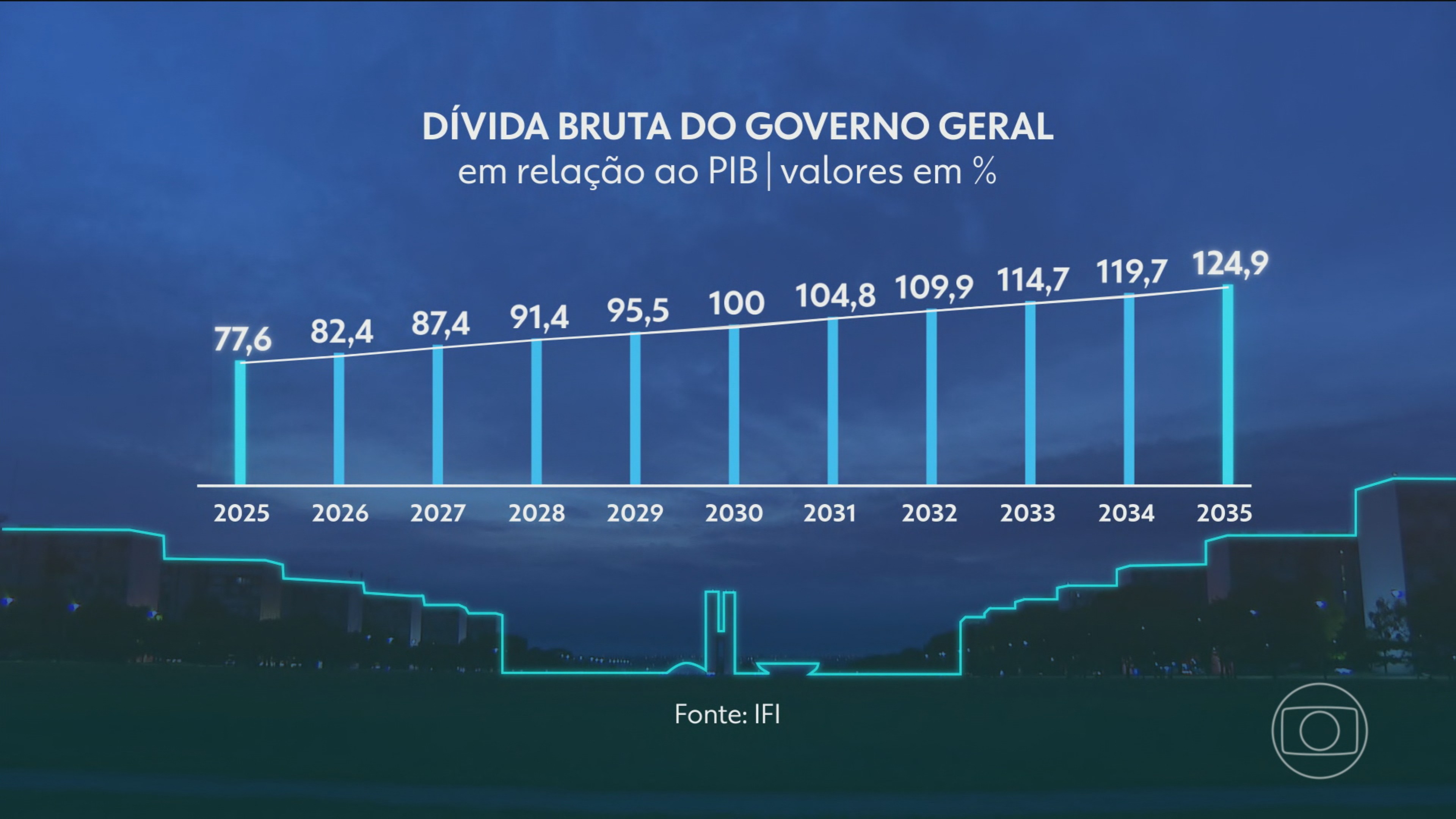 Com derrubada do aumento do IOF, economistas apontam caminhos para reduzir gastos e equilibrar contas públicas