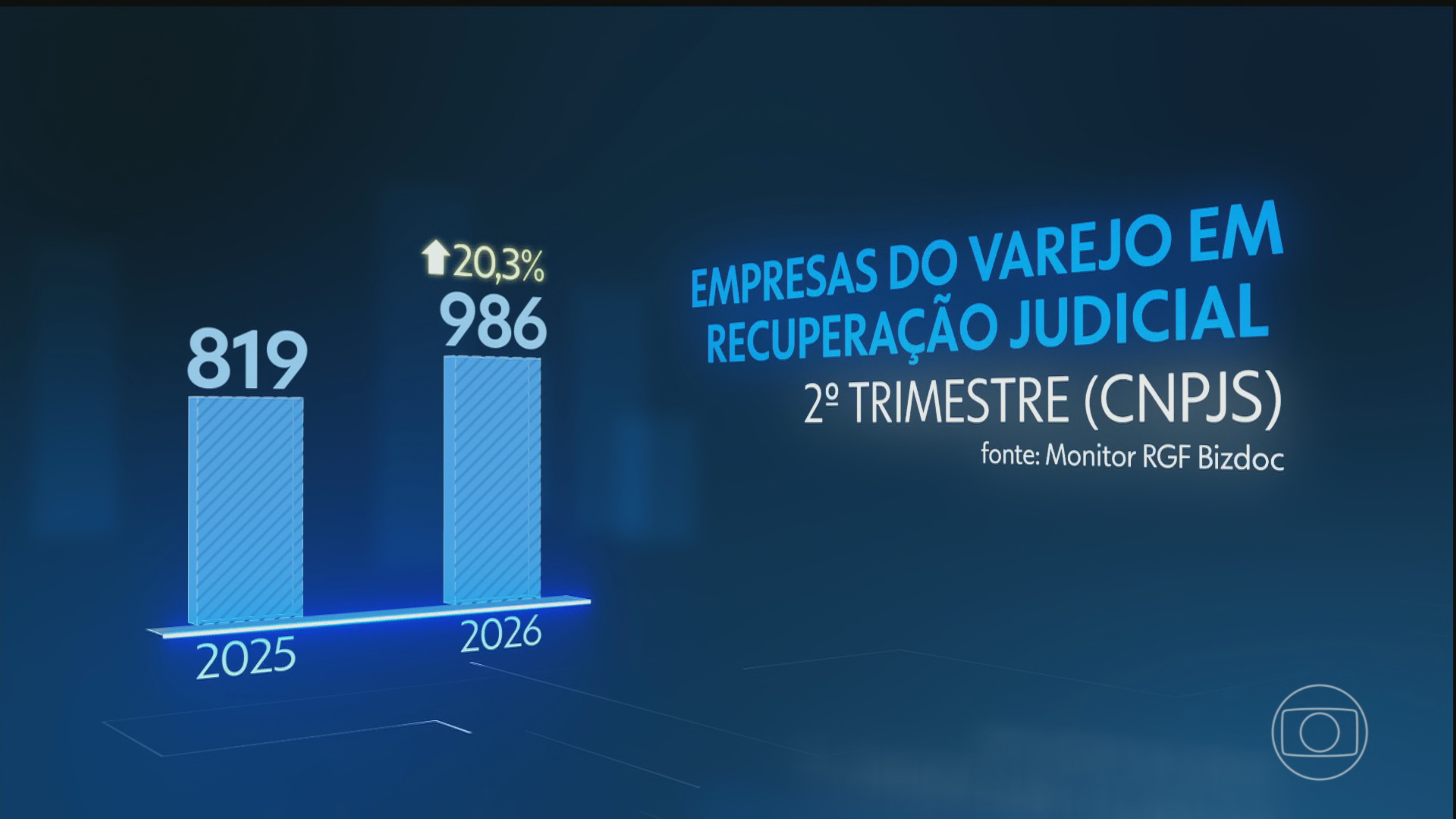 No segundo trimestre de 2026, número de empresas que pediram recuperação judicial aumenta 20% em relação a 2025
