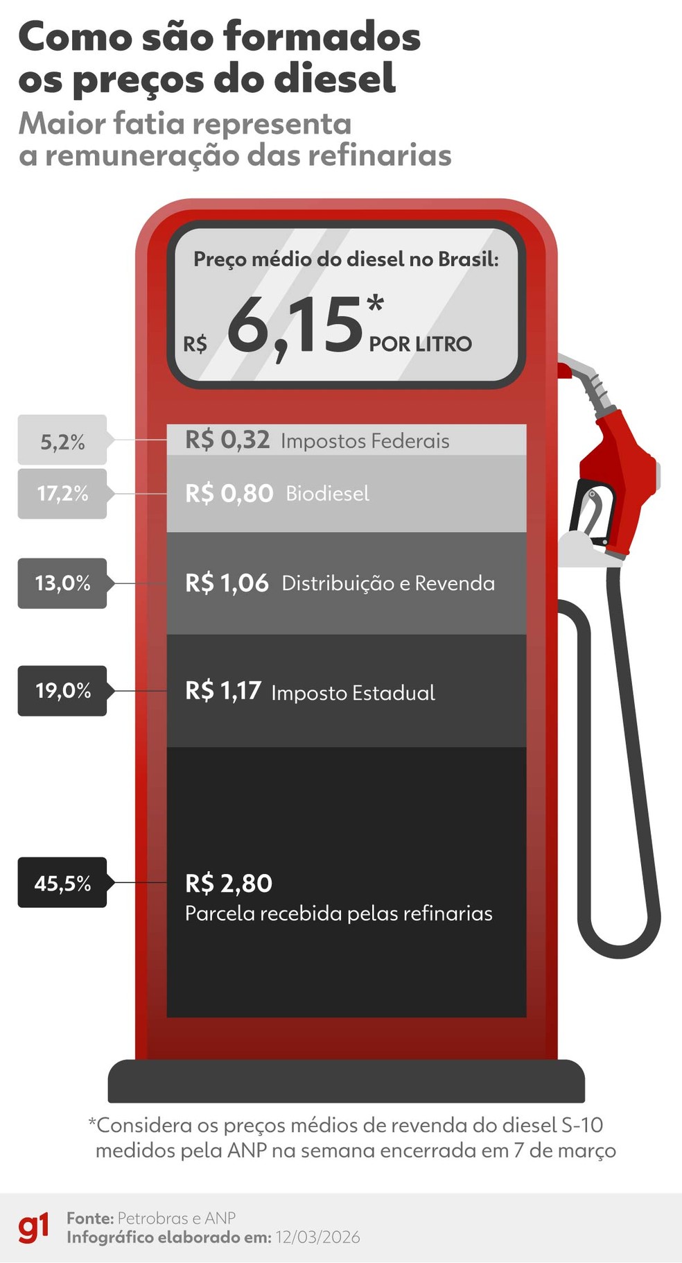 Como é formado o preço do diesel — Foto: Arte/g1