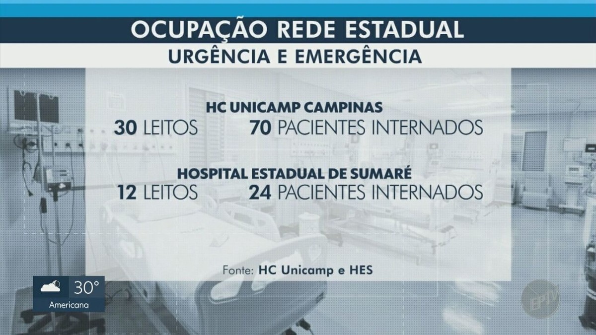 Health crisis: all SUS emergency and emergency beds are full in the Campinas region |  Campinas and the region