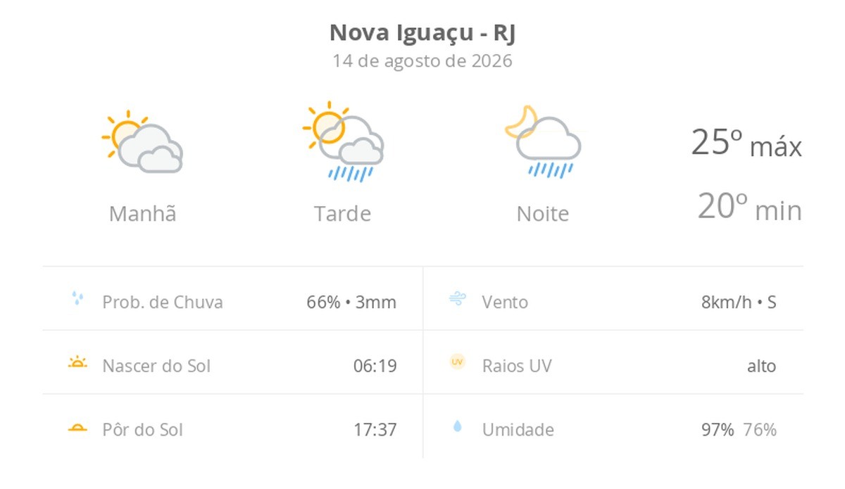 Previsão do tempo hoje para Nova Iguaçu (RJ): sol com muitas nuvens; pancadas de chuva à tarde e à noite