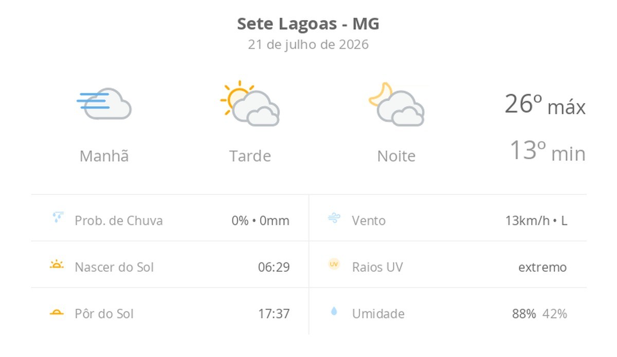 Previsão do tempo hoje para Sete Lagoas (MG): dia de sol, com nevoeiro ao amanhecer; muitas nuvens à tarde e à noite