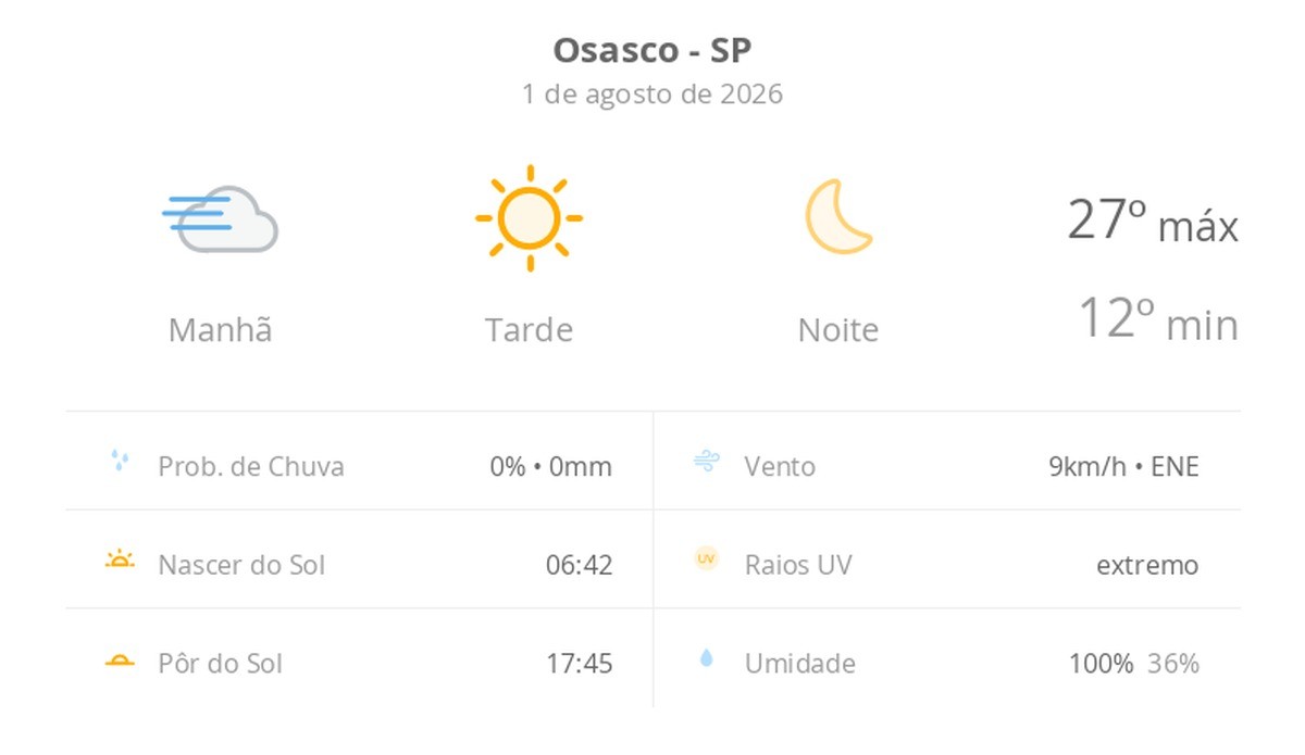 Previsão do tempo hoje para Osasco (SP): tempo ensolarado, com nevoeiro ao amanhecer; noite de céu limpo