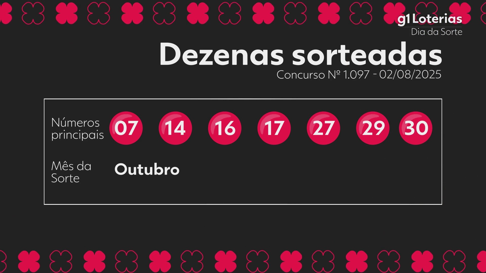 Dia de Sorte hoje: resultado do concurso 1097 e números sorteados
