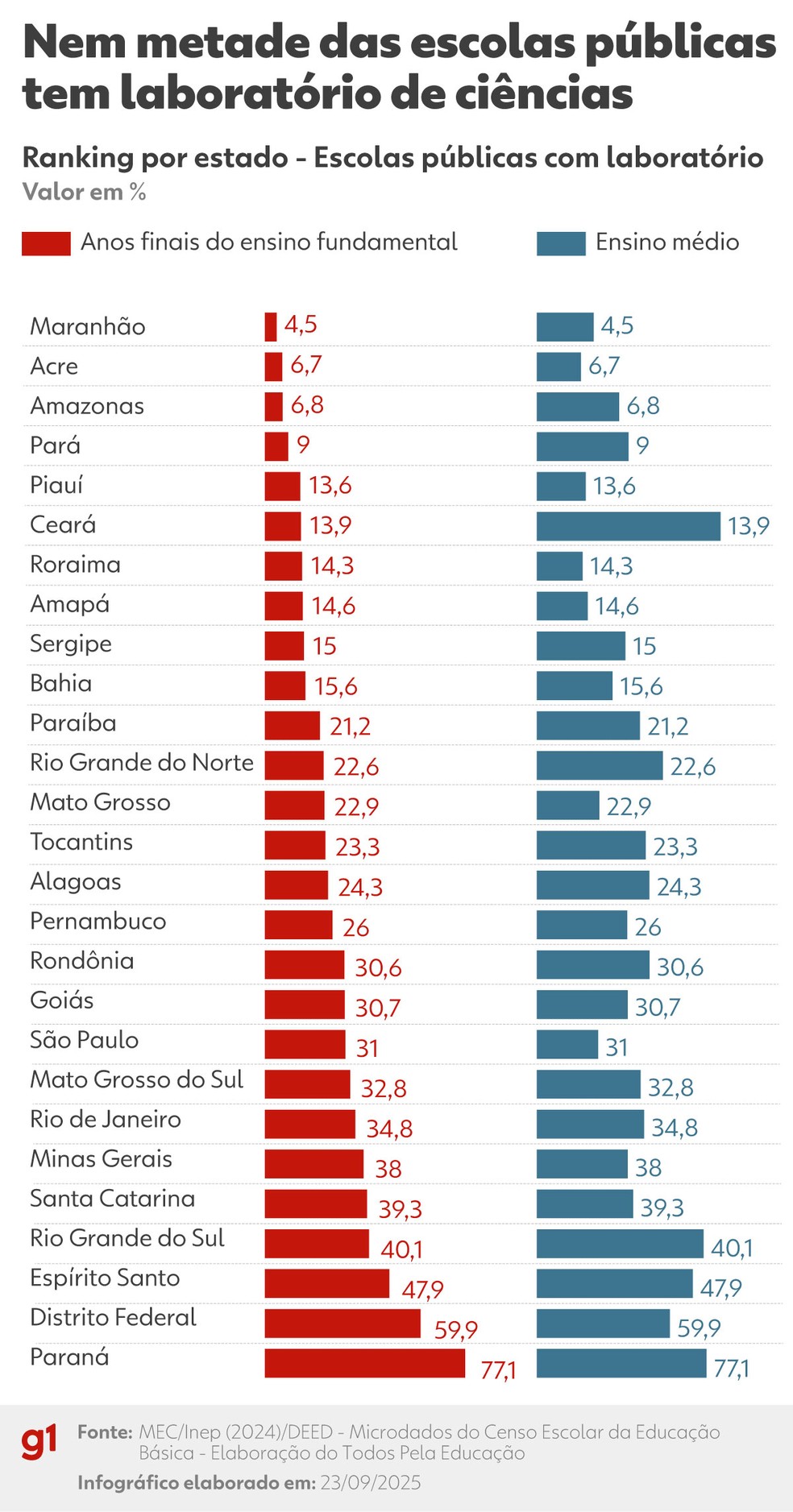 Nem metade das escolas públicas tem laboratório de ciências. — Foto: Arte: Veronica Medeiros/g1