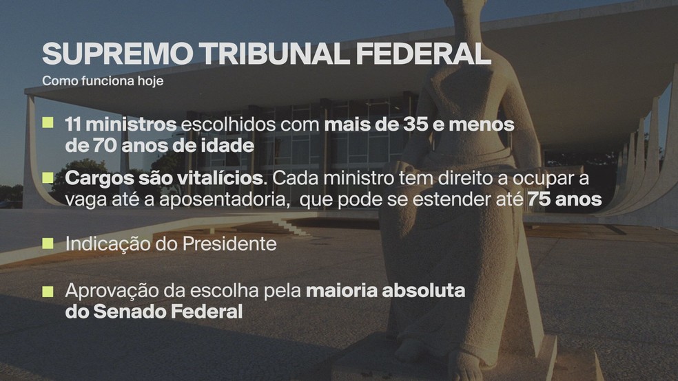 Regras de funcionamento do STF — Foto: GloboNews