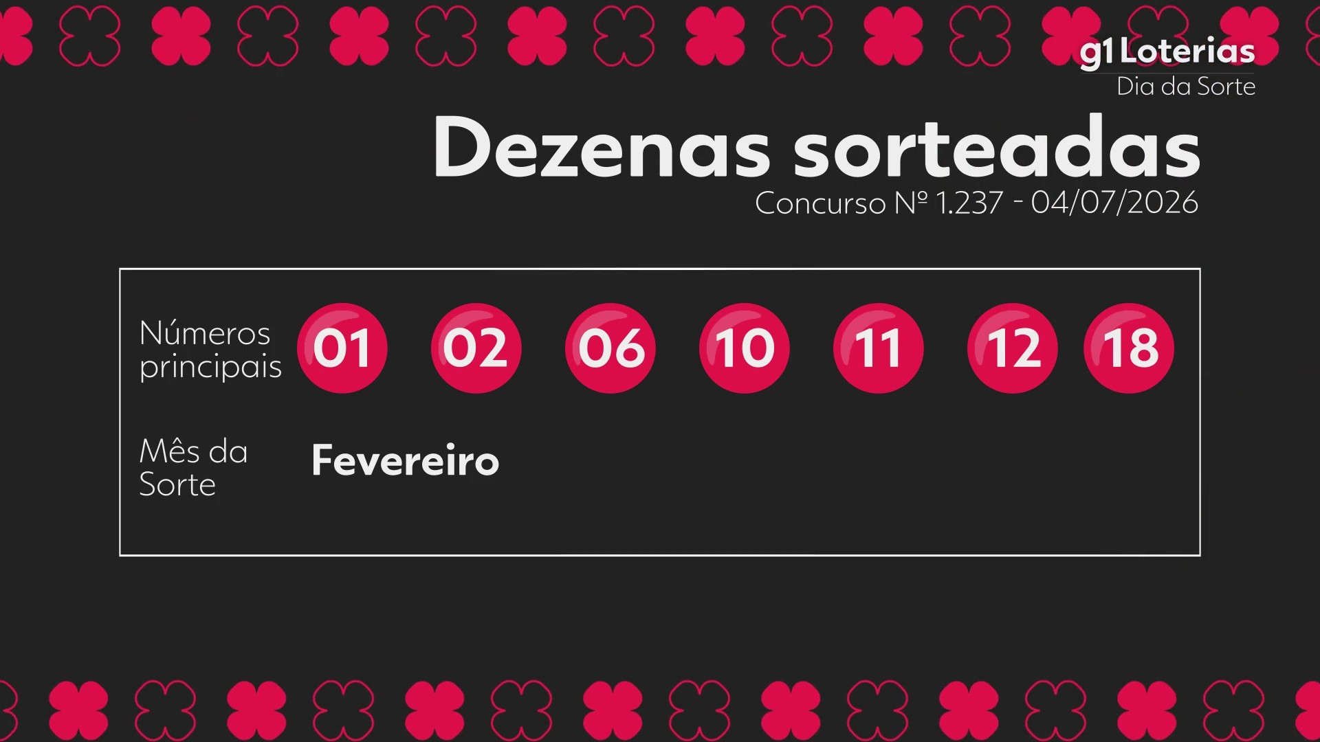Dia de Sorte hoje: resultado do concurso 1237 e números sorteados