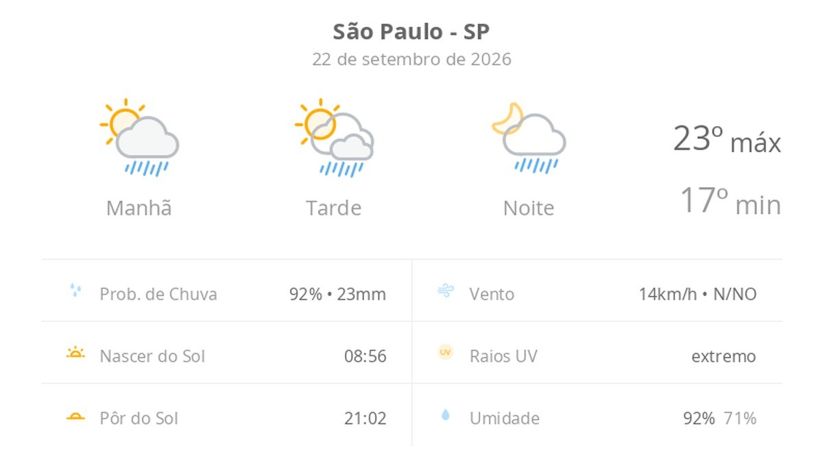 Previsão do tempo hoje para São Paulo (SP): sol com algumas nuvens; chove rápido durante o dia e à noite