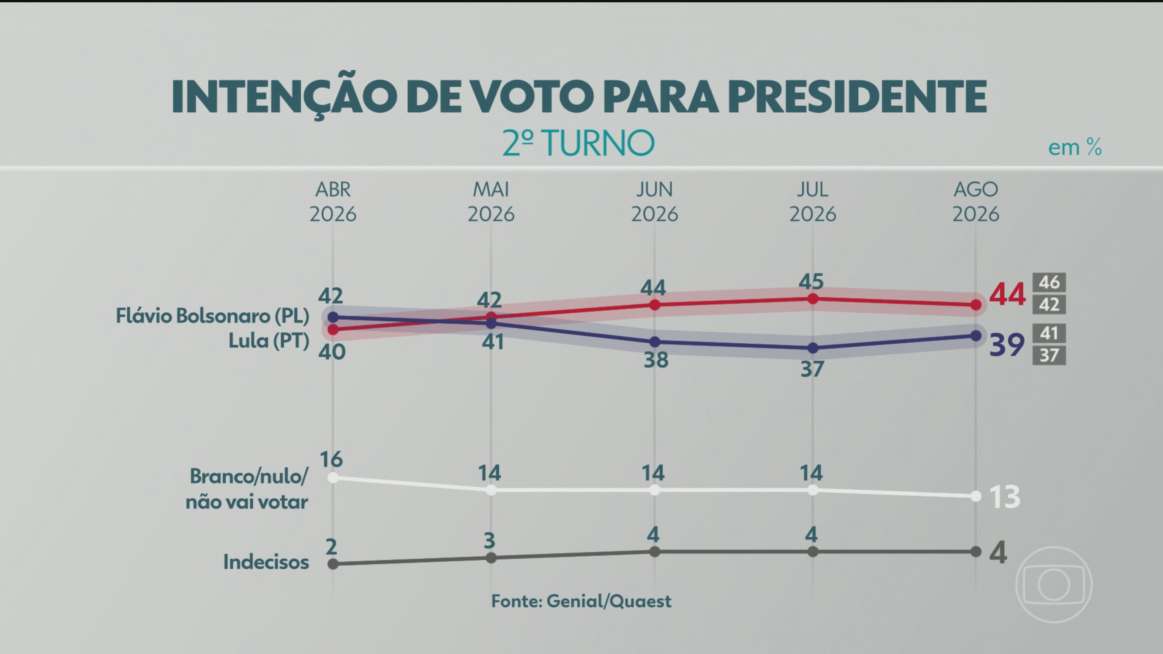 Quaest: Lula tem 44% no 2º turno, contra 39% de Flávio Bolsonaro