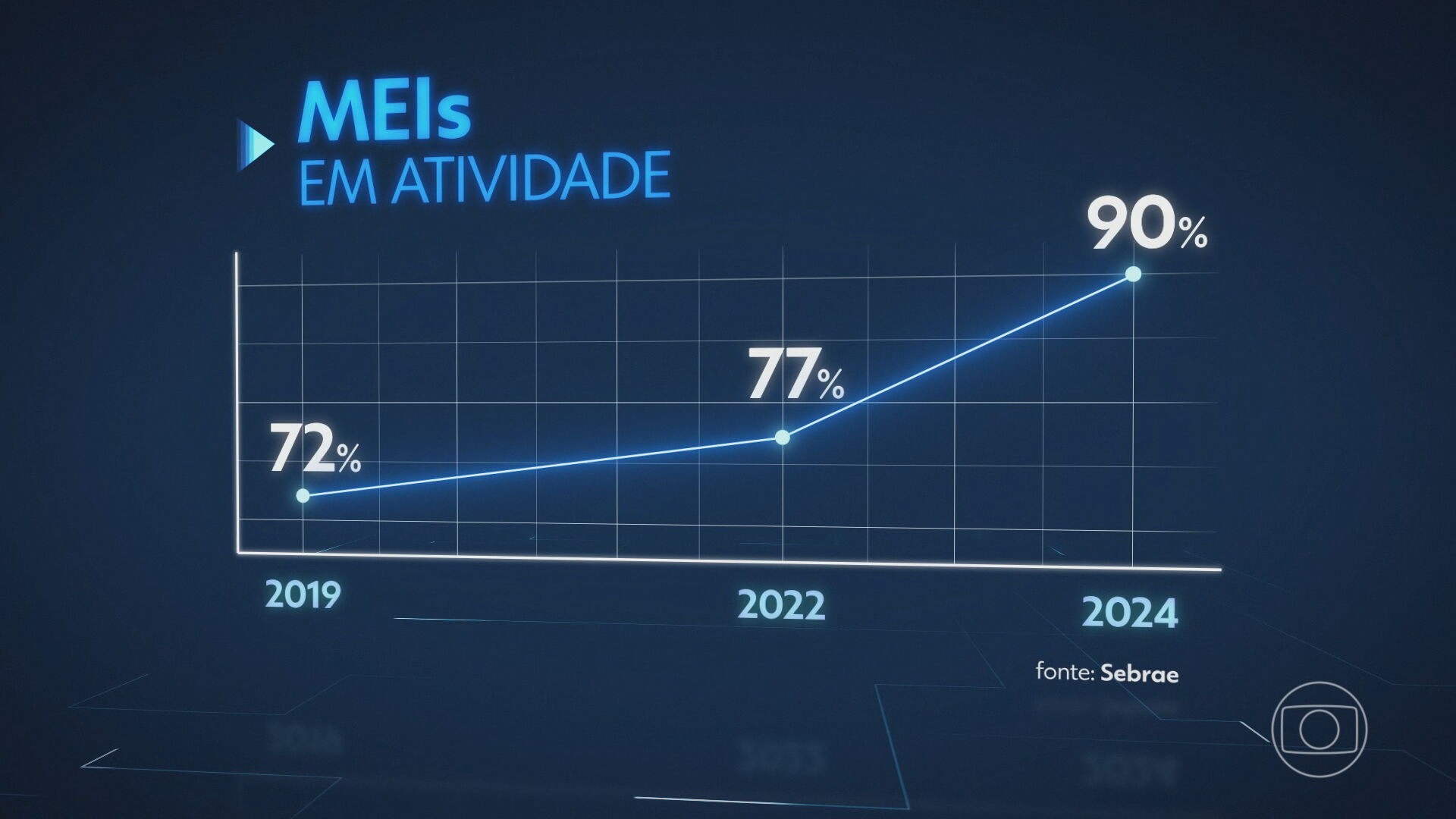 Número de microempreendedores individuais brasileiros mais que triplica nos últimos 10 anos 