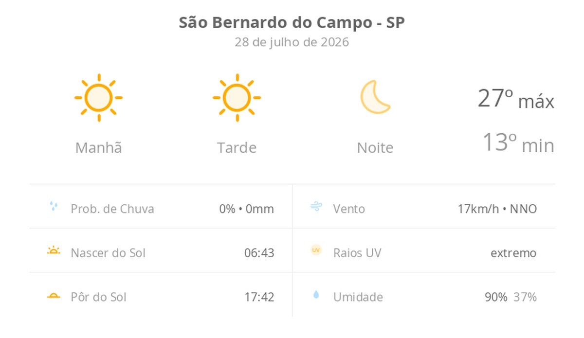 Previsão do tempo hoje para São Bernardo do Campo (SP): sol o dia todo sem nuvens no céu; noite de tempo aberto ainda sem nuvens