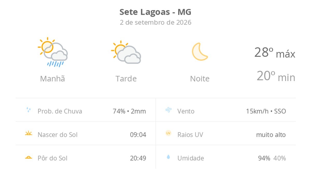 Previsão do tempo hoje para Sete Lagoas (MG): sol, com pancadas de chuva de manhã e muitas nuvens à tarde; à noite, tempo firme