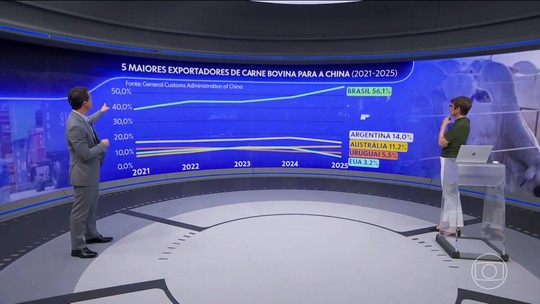 Carne bovina: com volume recorde em janeiro, cota de embarques da proteína do Brasil à China se esgota em setembro, projeta USP