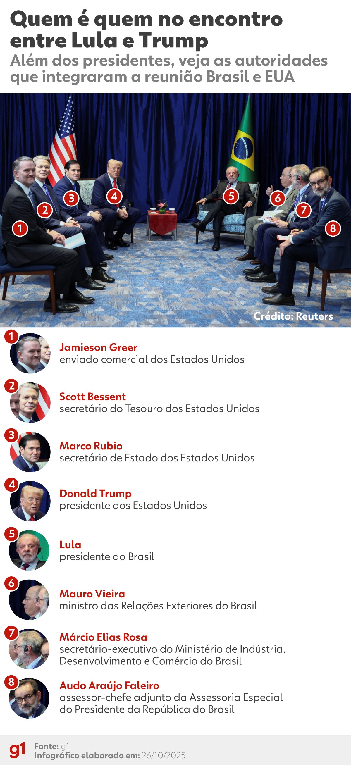 Após encontro entre Lula e Trump na Malásia, CNI vê 'passo relevante' para reverter tarifaço