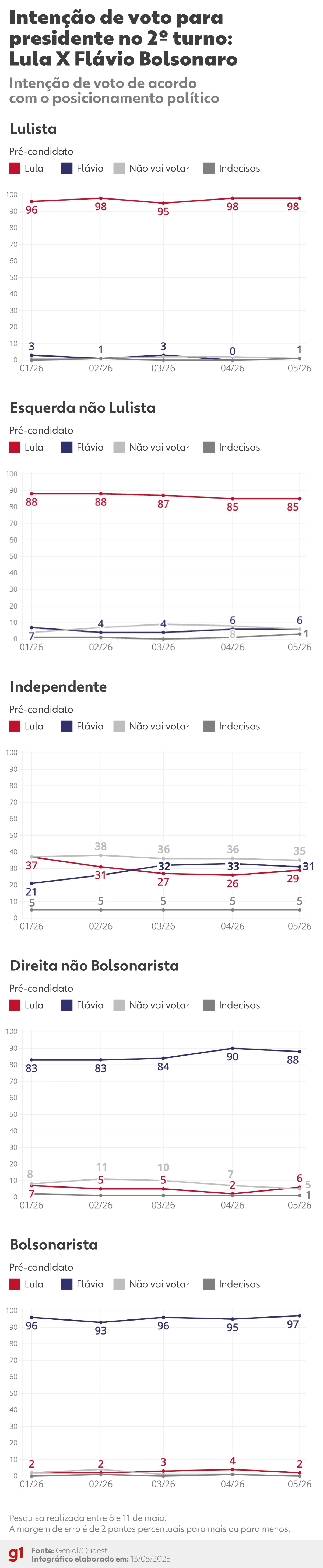 ANÁLISE: pesquisa mostra melhora na avaliação do governo e eleição apertada entre Lula e Flávio Bolsonaro, diz diretor da Quaest