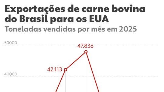 Venda de carne bovina do Brasil para os EUA cai 60% em junho, diz associação de exportadores - Dado da Abiec é em relação ao mês de abril, último com alta nas exportações do alimento neste ano. Após esse período, vendas começaram a cair com tarifaço de Trump.
