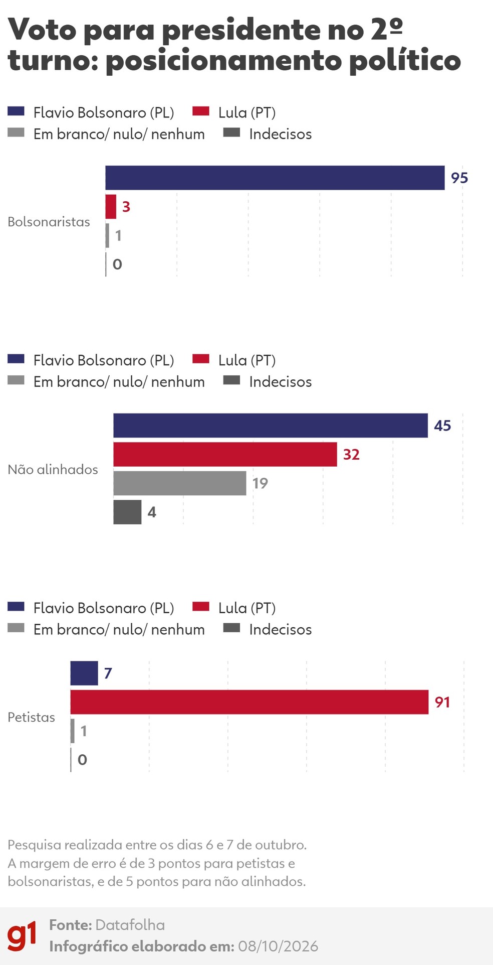 Datafolha, 2º turno: posicionamento político — Foto: Arte/g1
