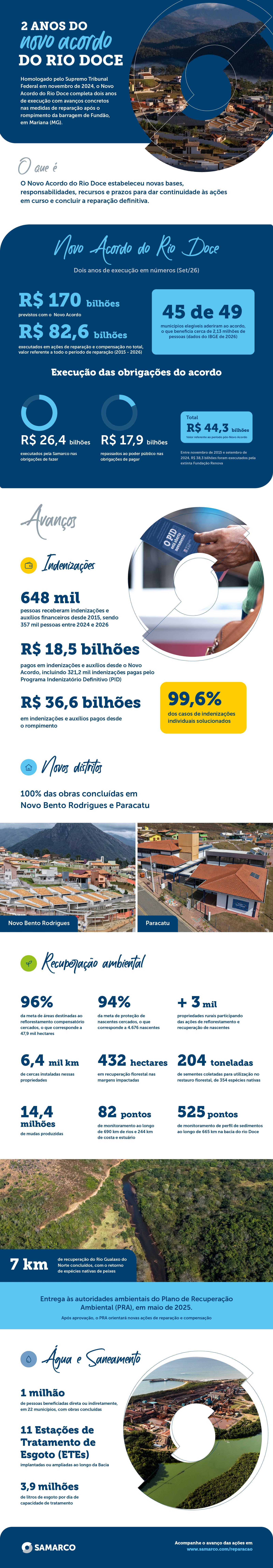 Dois anos do Novo Acordo do Rio Doce: números mostram avanços na reparação