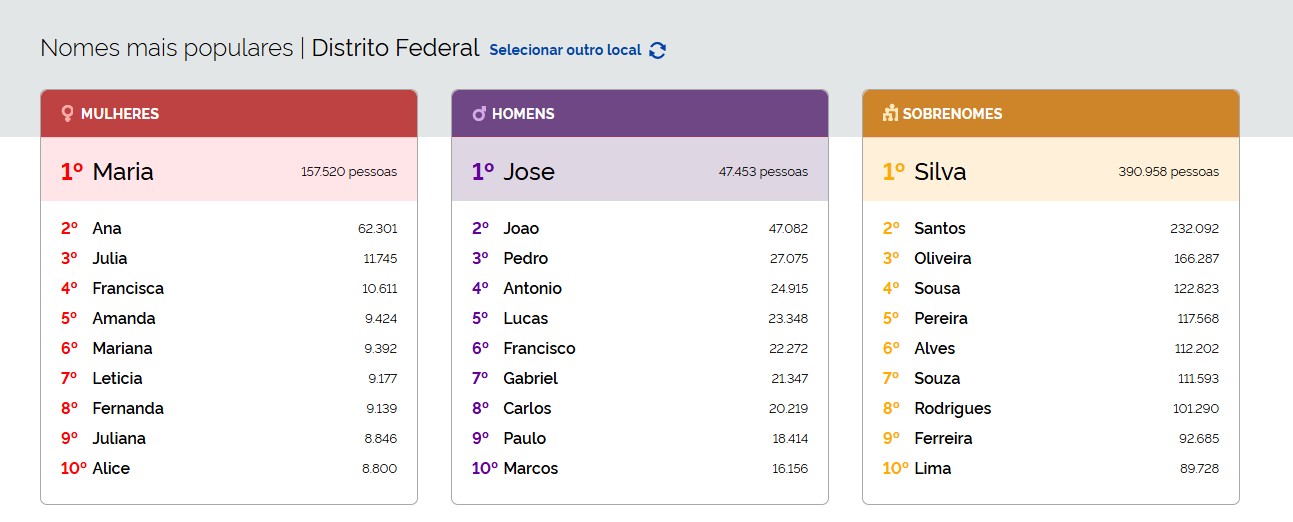 Ranking do IBGE revela nomes mais comuns no DF; Maria e José lideram lista, mas tendência é de mudança