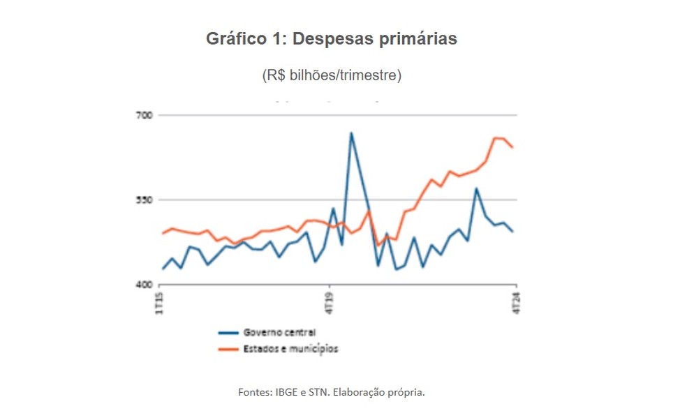 Gastos do governo federal X estados e municípios — Foto: Reprodução estudo Bráulio Borges e Manoel Pires (FGV-IBRE)
