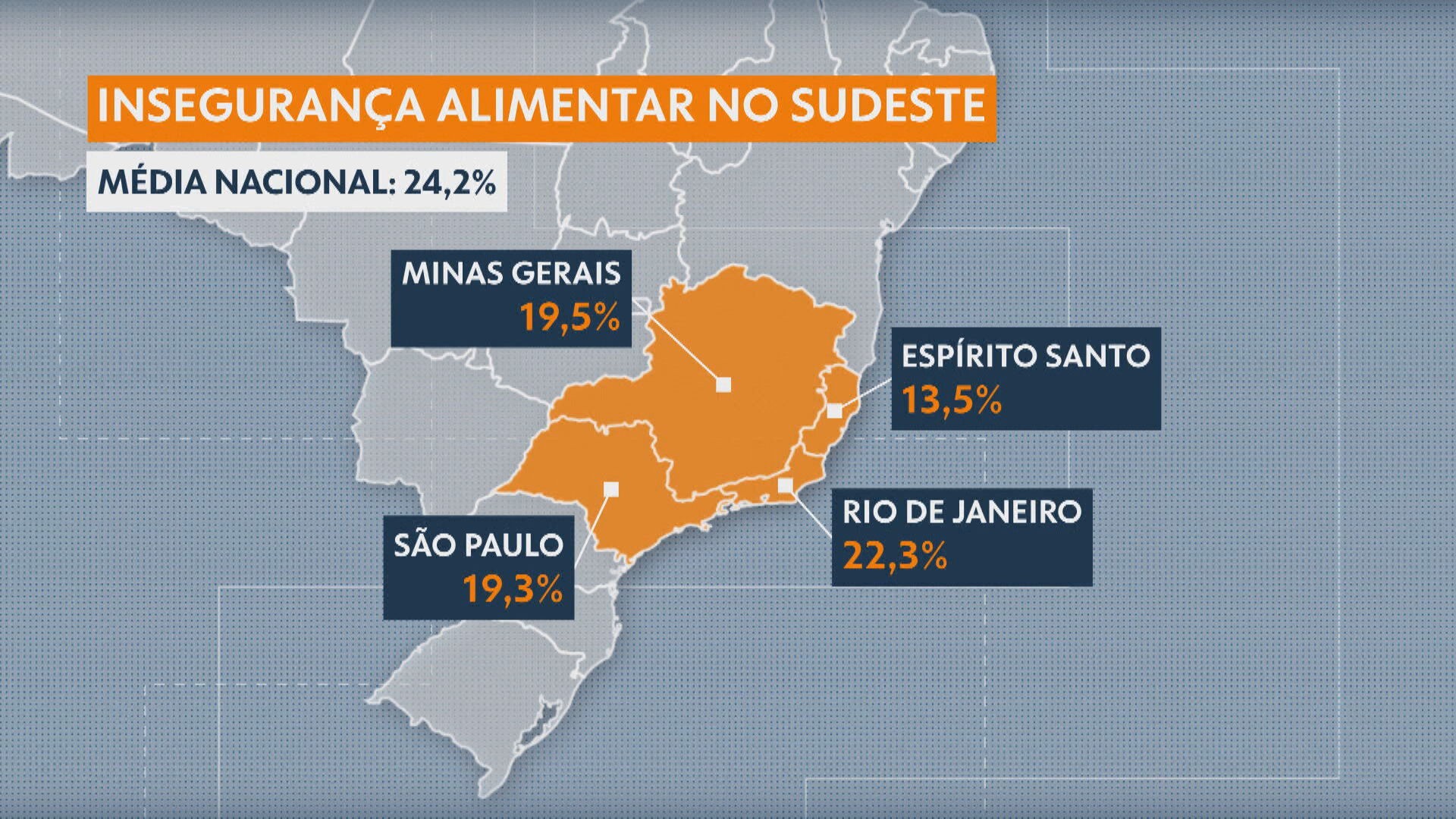 RJ é o estado do Sudeste com maior proporção de lares com insegurança alimentar 
