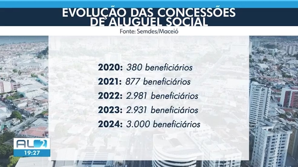 Número de concessões do aluguel social desde 2020 — Foto: Reprodução/TV Gazeta