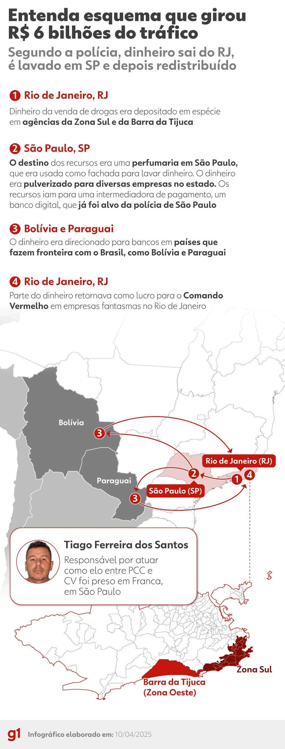 Entenda esquema que girou R$ 6 bilhões do tráfico no RJ e em SP; elo entre facções foi preso em operação — Foto: Editoria de Arte/g1